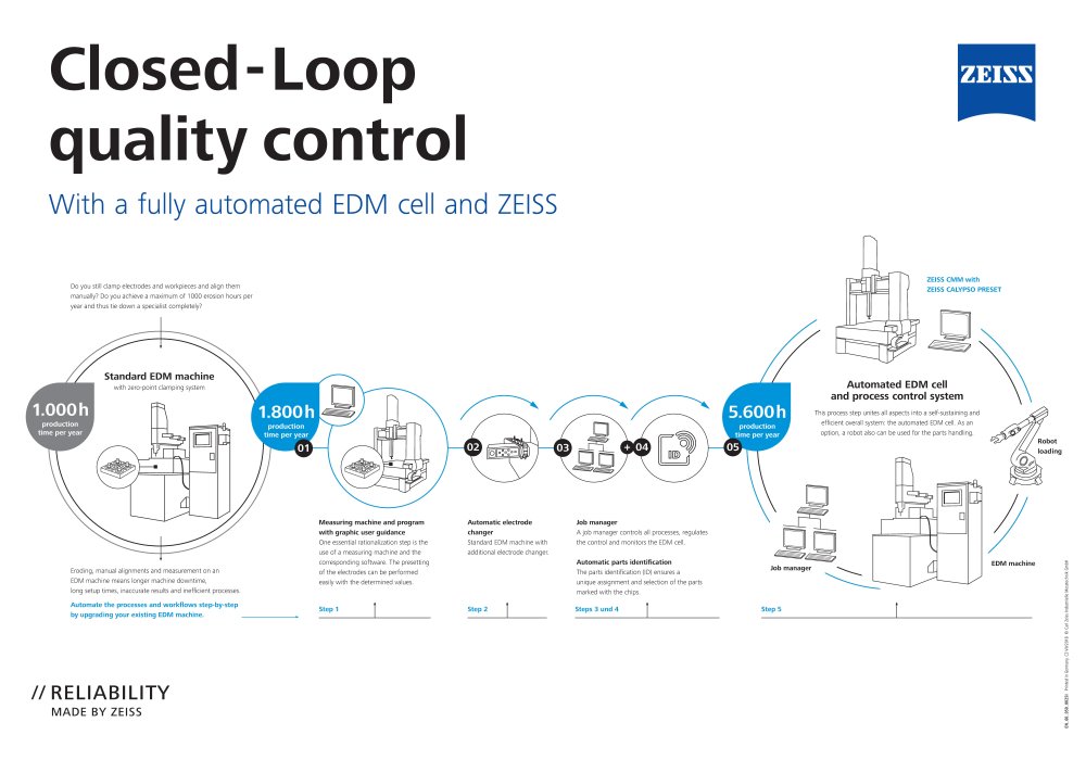 Vista previa de imagen de ZEISS Solutions EDM Poster Closed loop quality control EN